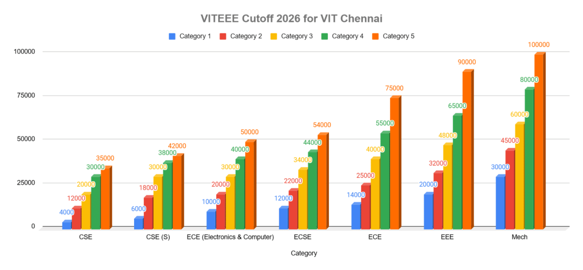VIT Chennai Cutoff 2026