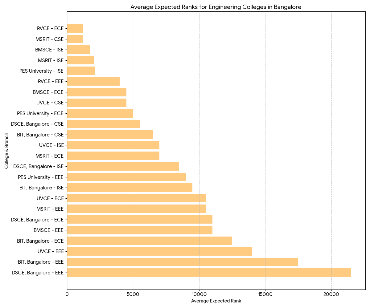 Top Colleges Accepting 108-110 Marks in KCET 2026 Marks (Branch-wise)