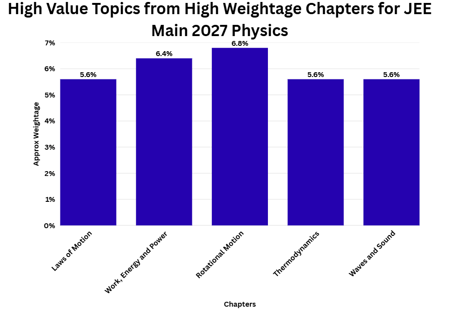 High Value Topics from High Weightage Chapters for JEE Main 2027 Physics 
