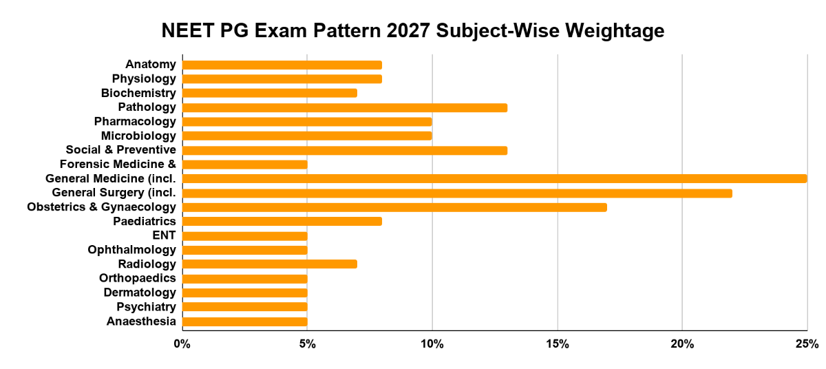 NEET PG Exam Pattern 2027 Subject-Wise Weightage