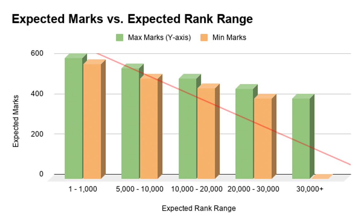 KEAM 2026 OBC (SEBC) Expected Marks vs. Rank