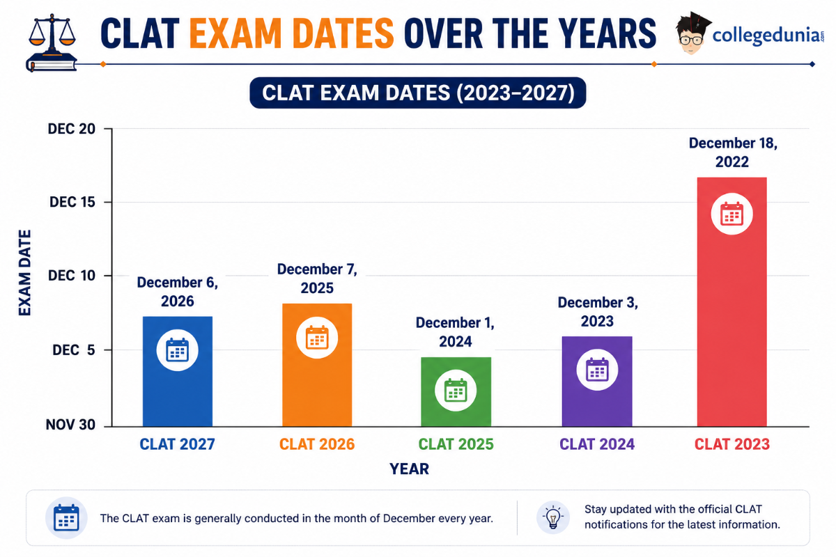 CLAT 2027 Exam Dates: Previous Year's Exam Dates