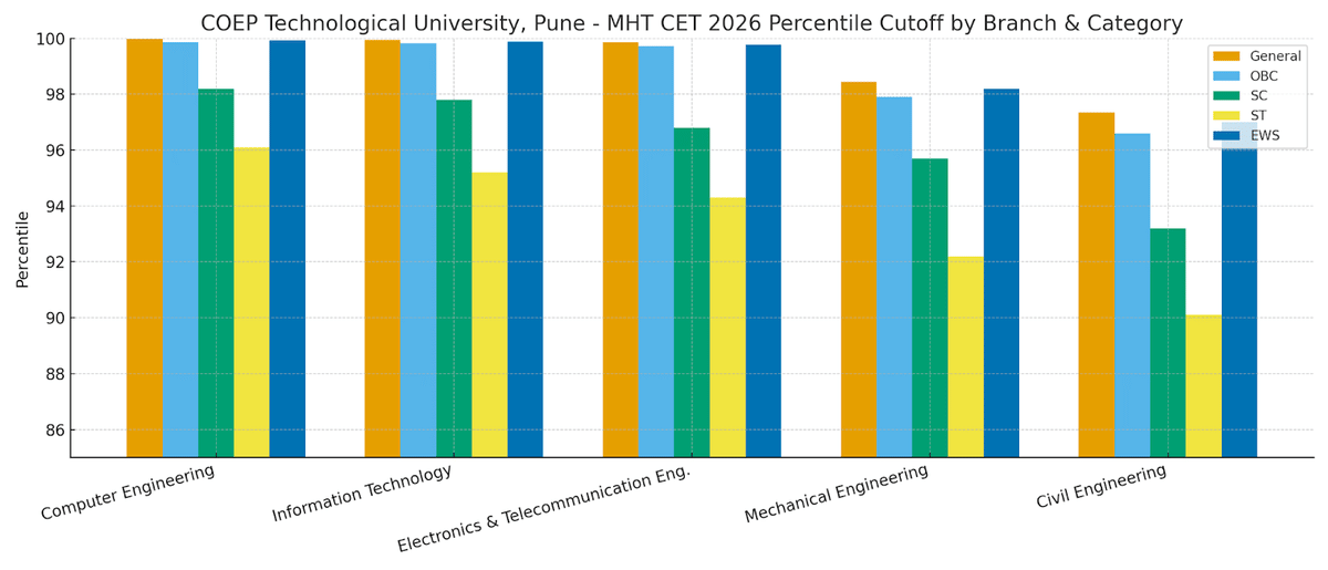 COEP Technological University, Pune