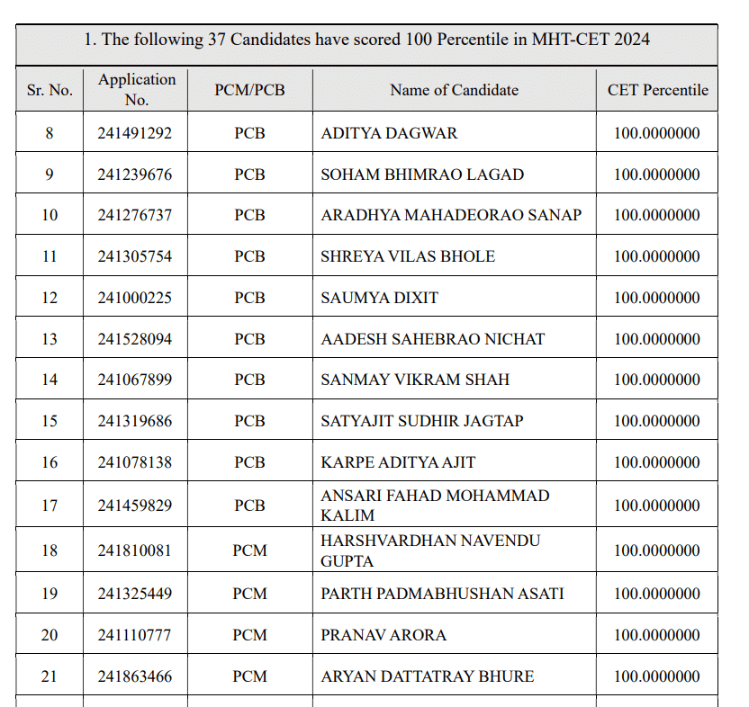 MHT CET 100 Percentile Scorers: Previous Year Trends