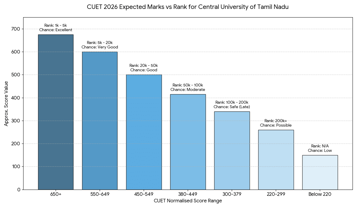 CUET 2026 Cutoff for Tamil Nadu University: Marks vs Rank