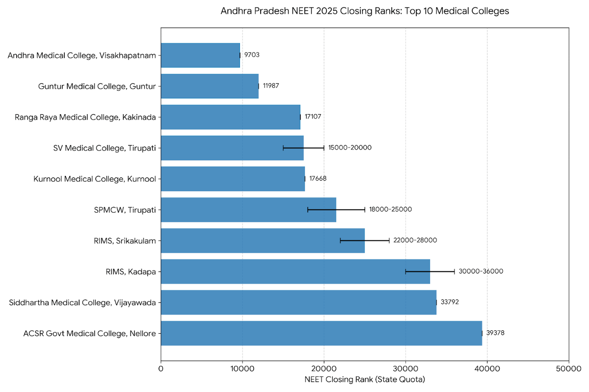 Andhra Pradesh NEET Cutoff 2026: MBBS Cutoff 2025