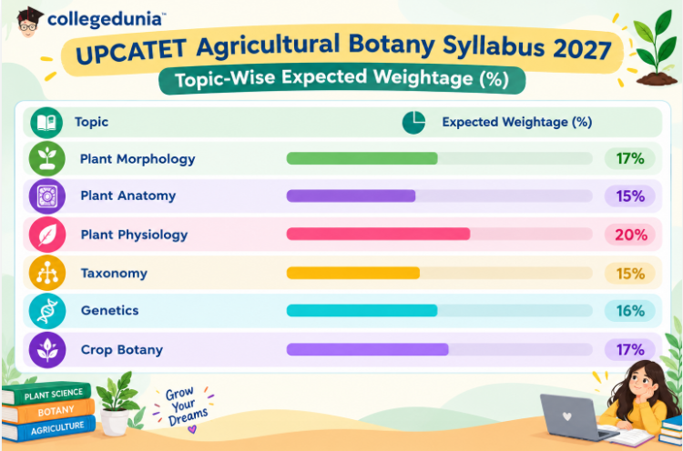 UPCATET Agricultural Botany Syllabus 2027