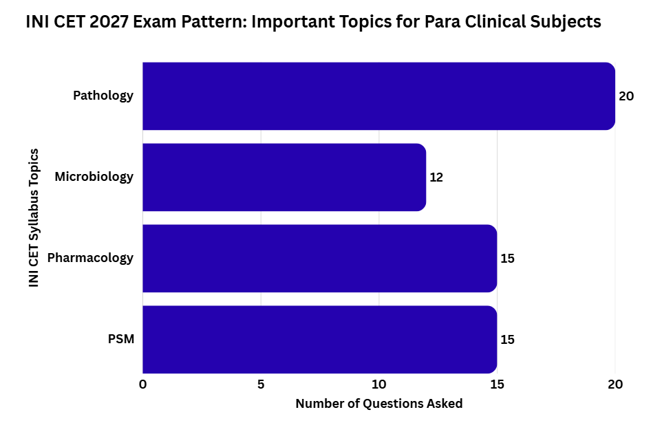 INI CET 2027 Exam Pattern: Important Topics for Para Clinical Subjects