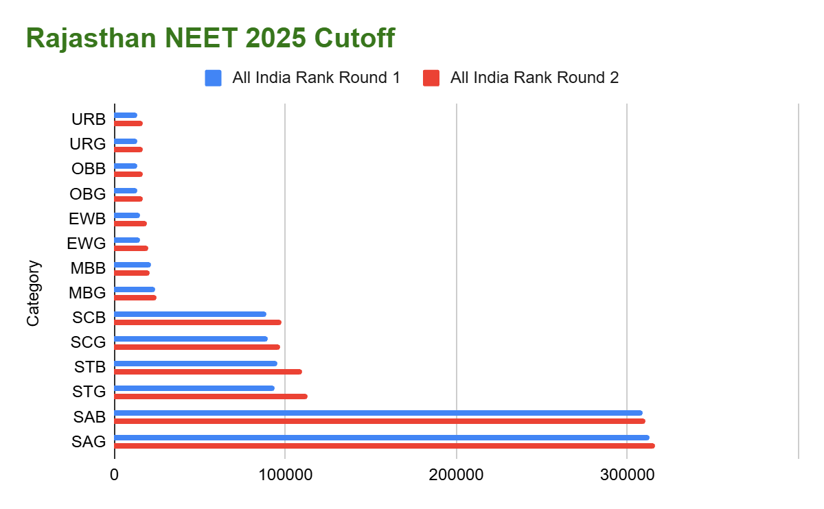 Rajasthan NEET Cutoff 2025: Closing Ranks 