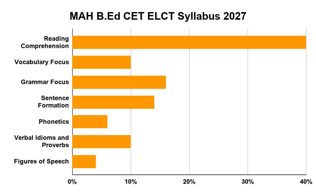 MAH B.Ed CET ELCT Syllabus 2027