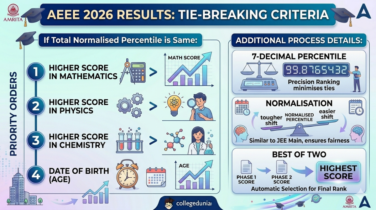 AEEE 2026 Results: Tie–Breaking Criteria