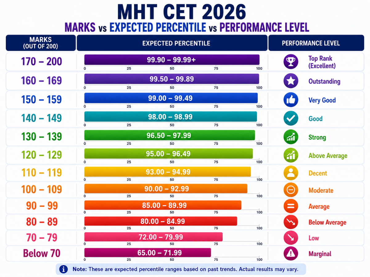 MHT CET 2026 Marks vs Percentile