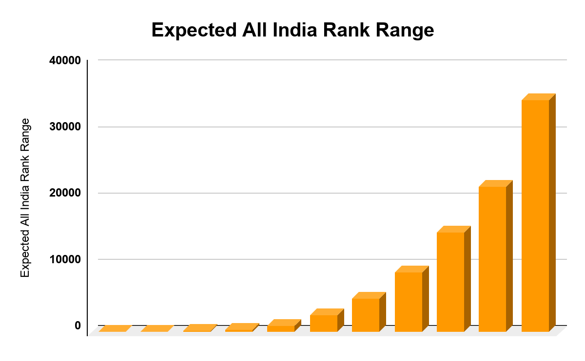 NEET MDS 2026 Marks vs Expected Rank