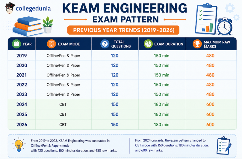 KEAM Exam Pattern Previous Year Trends (2019 - 2026): Engineering