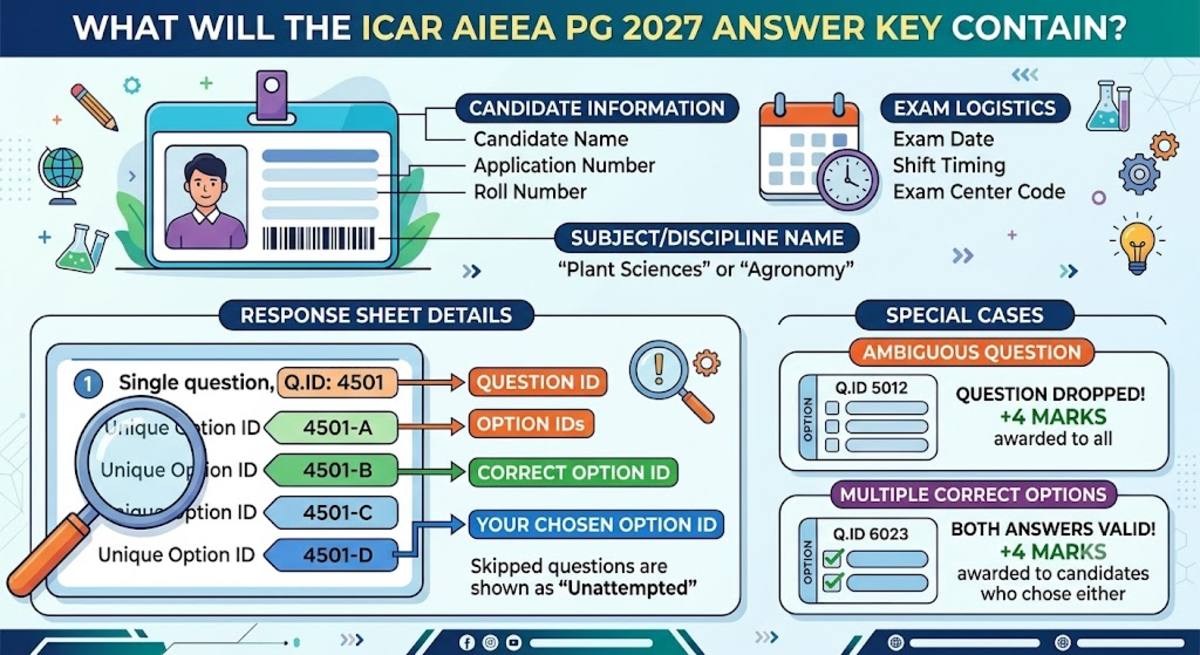 What Will the ICAR AIEEA PG 2027 Answer Key Contain?