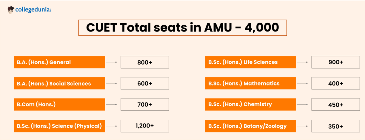 CUET Total seats in AMU - 4,000