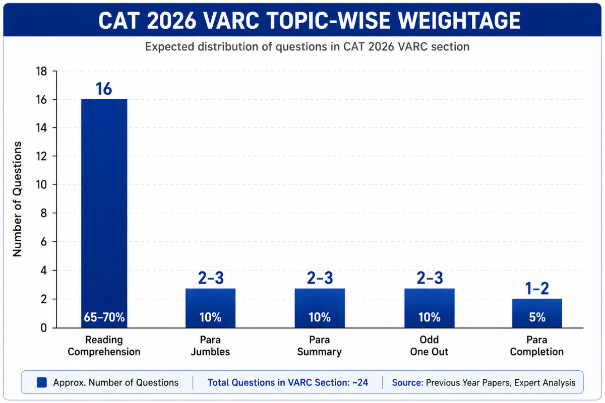 CAT VARC Syllabus 2026
