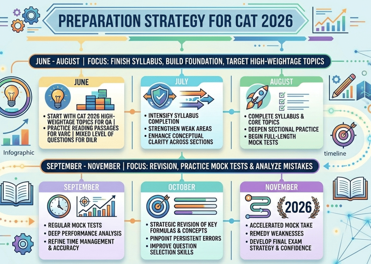 Preparation Strategy for Topic Wise Marks Distribution in CAT 2026