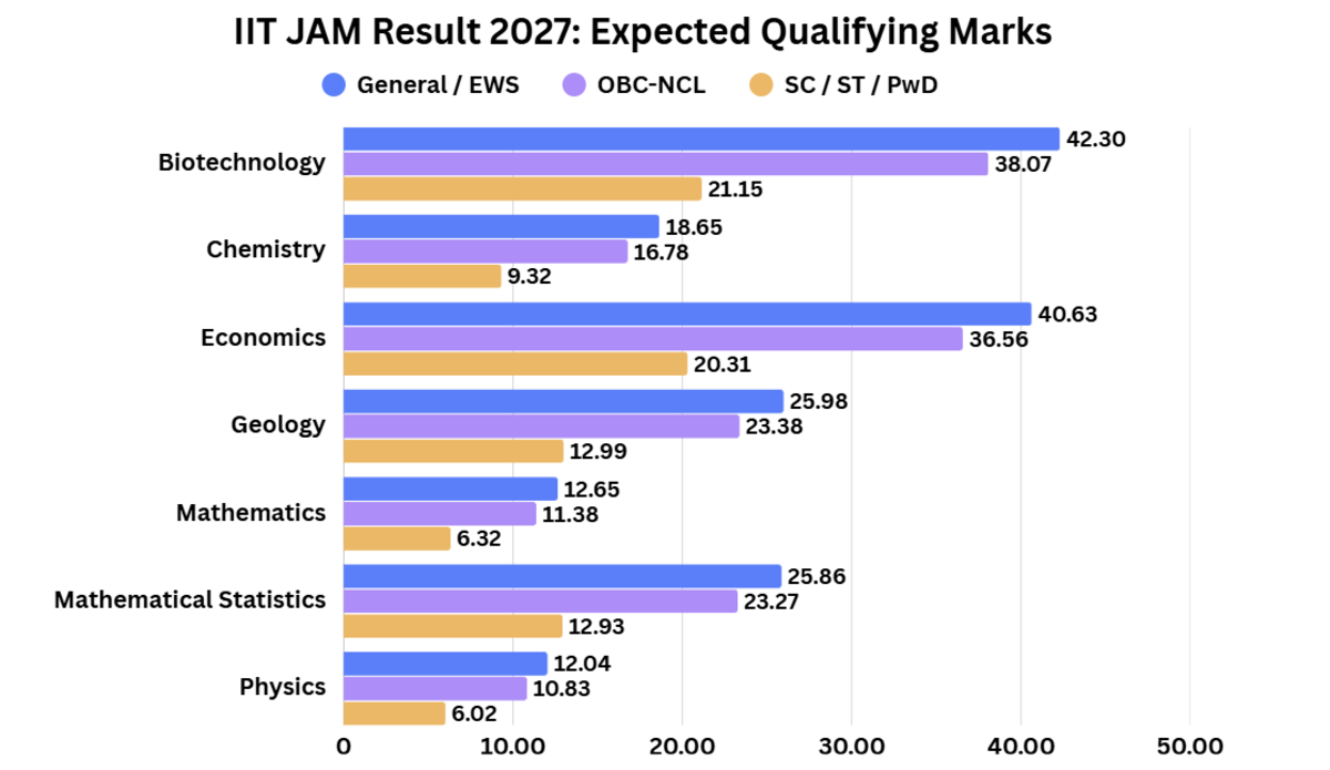 IIT JAM Result 2027: Expected Qualifying Marks