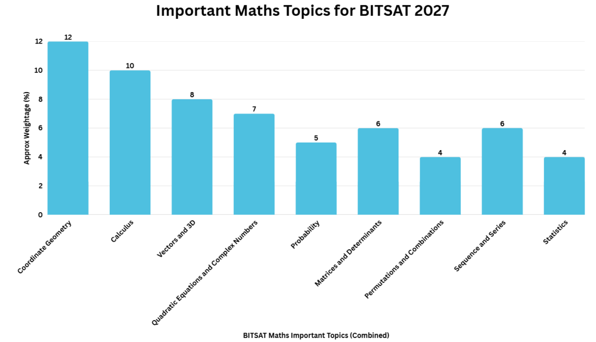 Important Maths Topics for BITSAT 2027