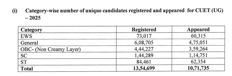CUET UG Result 2026: Category-wise Number of Students Registered and Appeared in CUET 2025