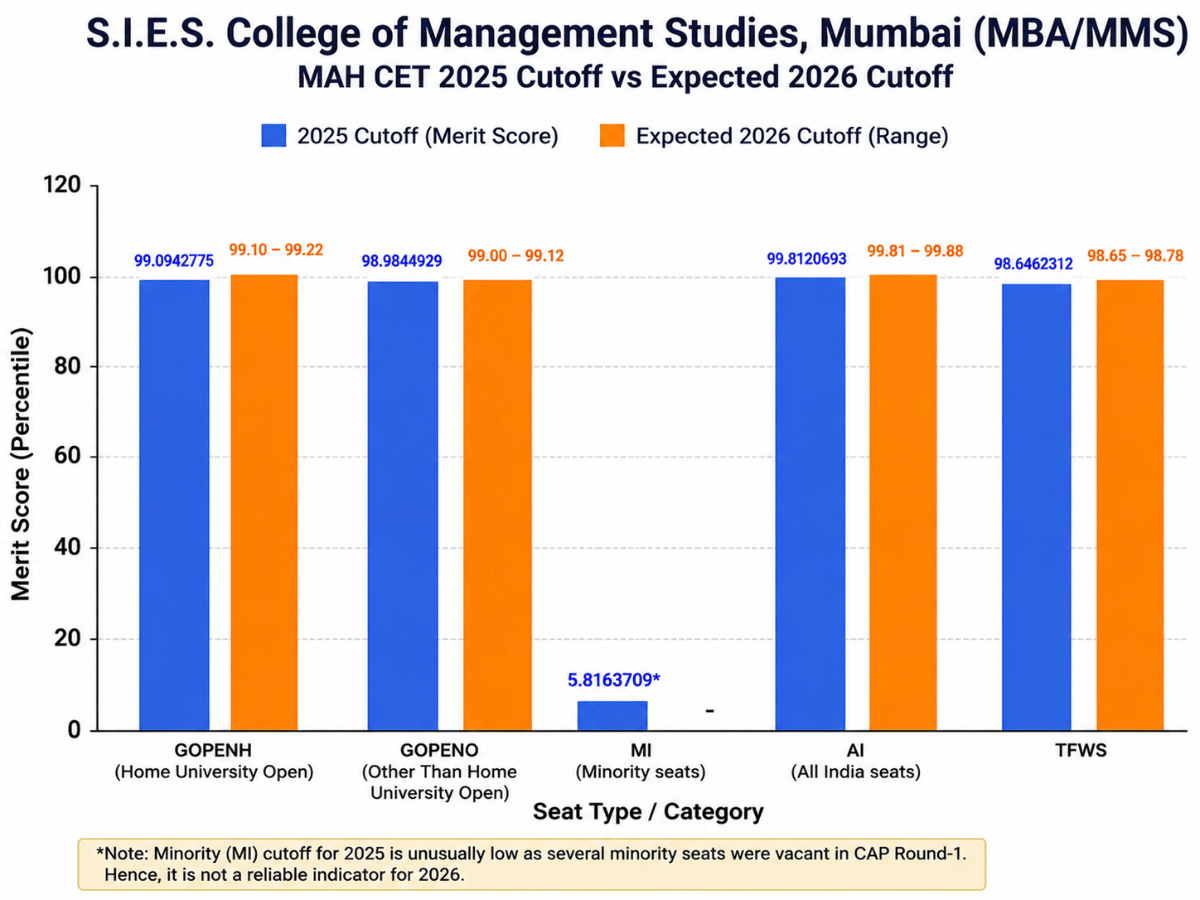 SIES MBA CET Cutoff 2026