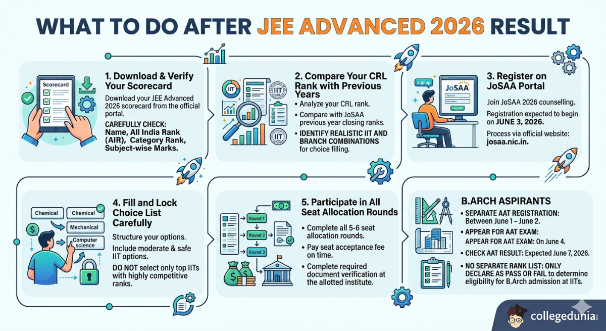 What to Do After JEE Advanced 2026 Result : Step-By-Step Next Actions