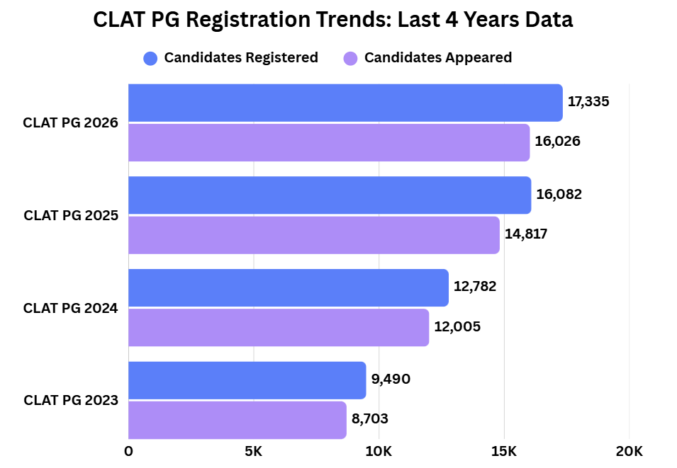 CLAT PG Registration Trends: Last 4 Years Data