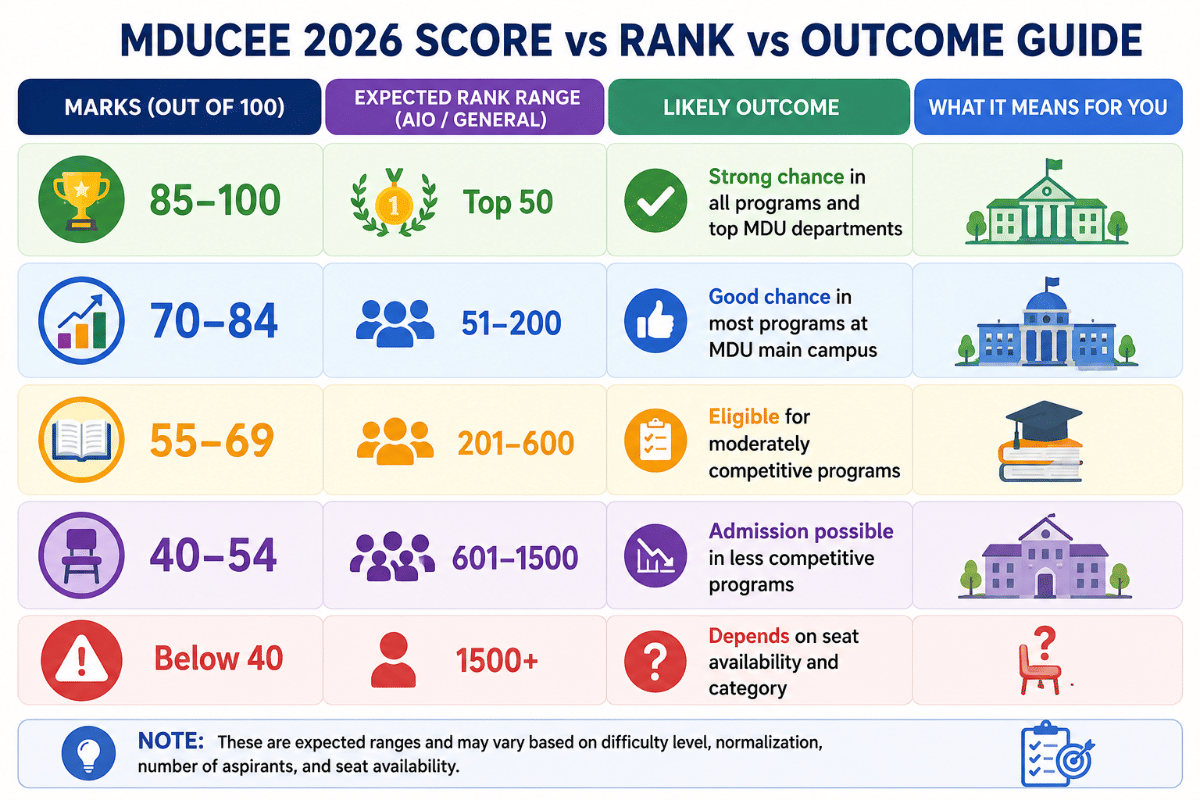 MDUCEE Cutoff 2026: Expected Marks vs Rank