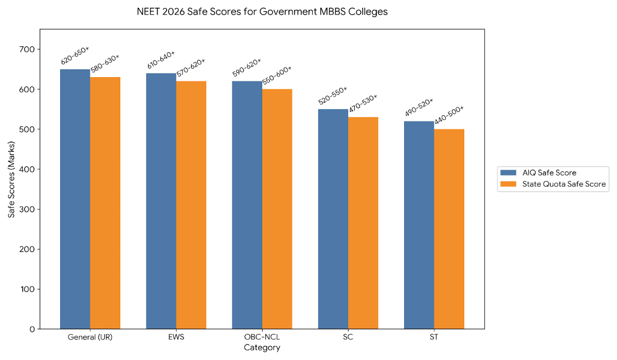 NEET 2026 Safe Score for Government MBBS Colleges