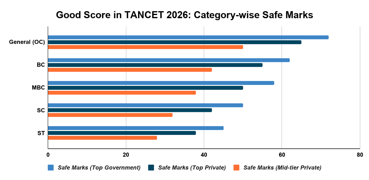 Good Score in TANCET 2026: Category-wise Safe Marks