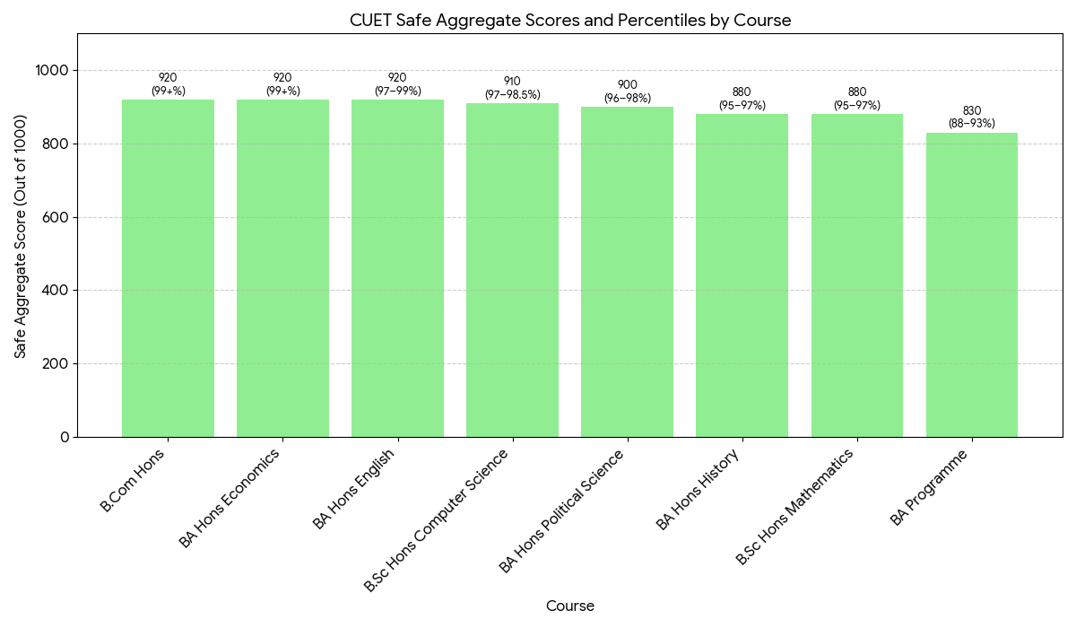 Delhi University (DU) Safe Score for CUET 2026