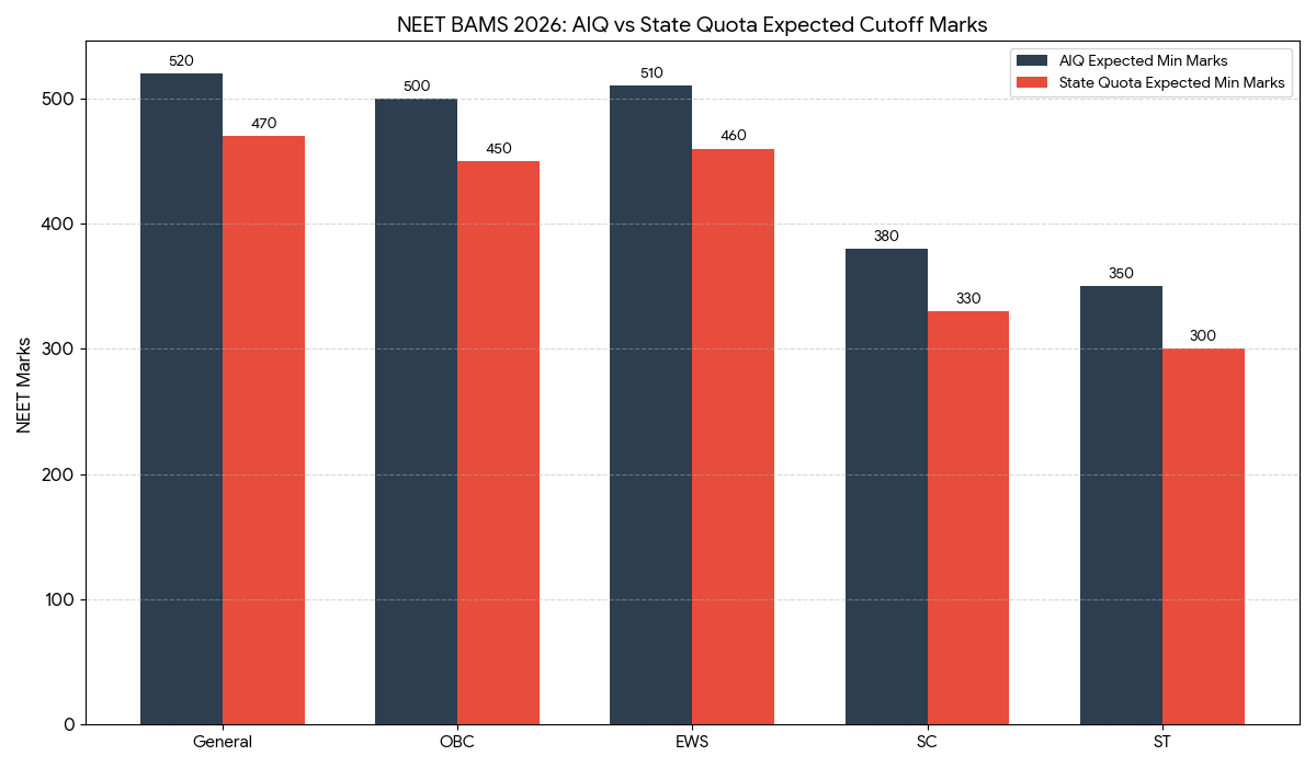 NEET BAMS Admission Cutoff 2026: Expected Marks and Rank
