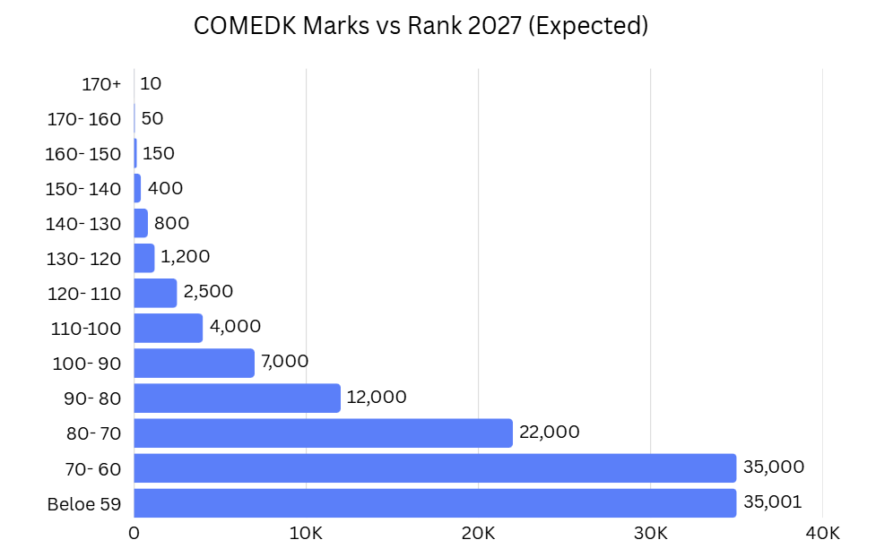 COMEDK Marks vs Rank 2027 (Expected)