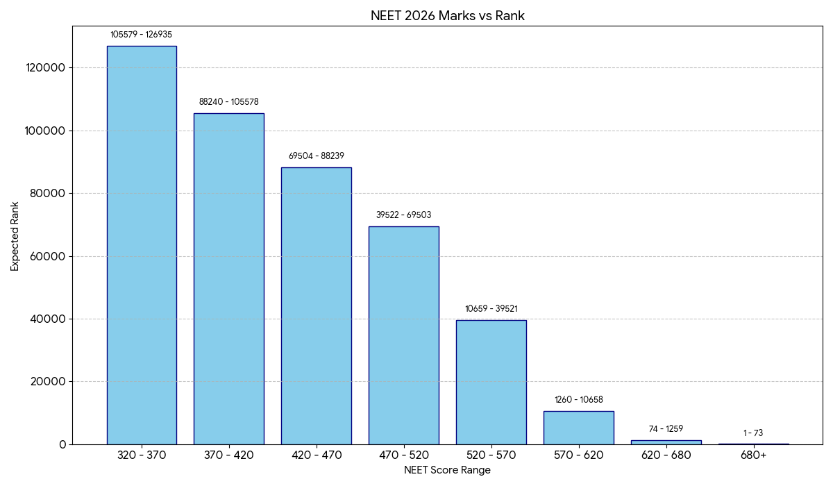 NEET 2026 Expected Marks vs Rank 
