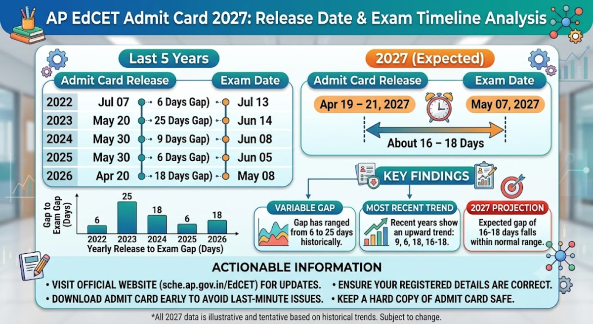 AP EdCET Admit Card 2027: Release Date