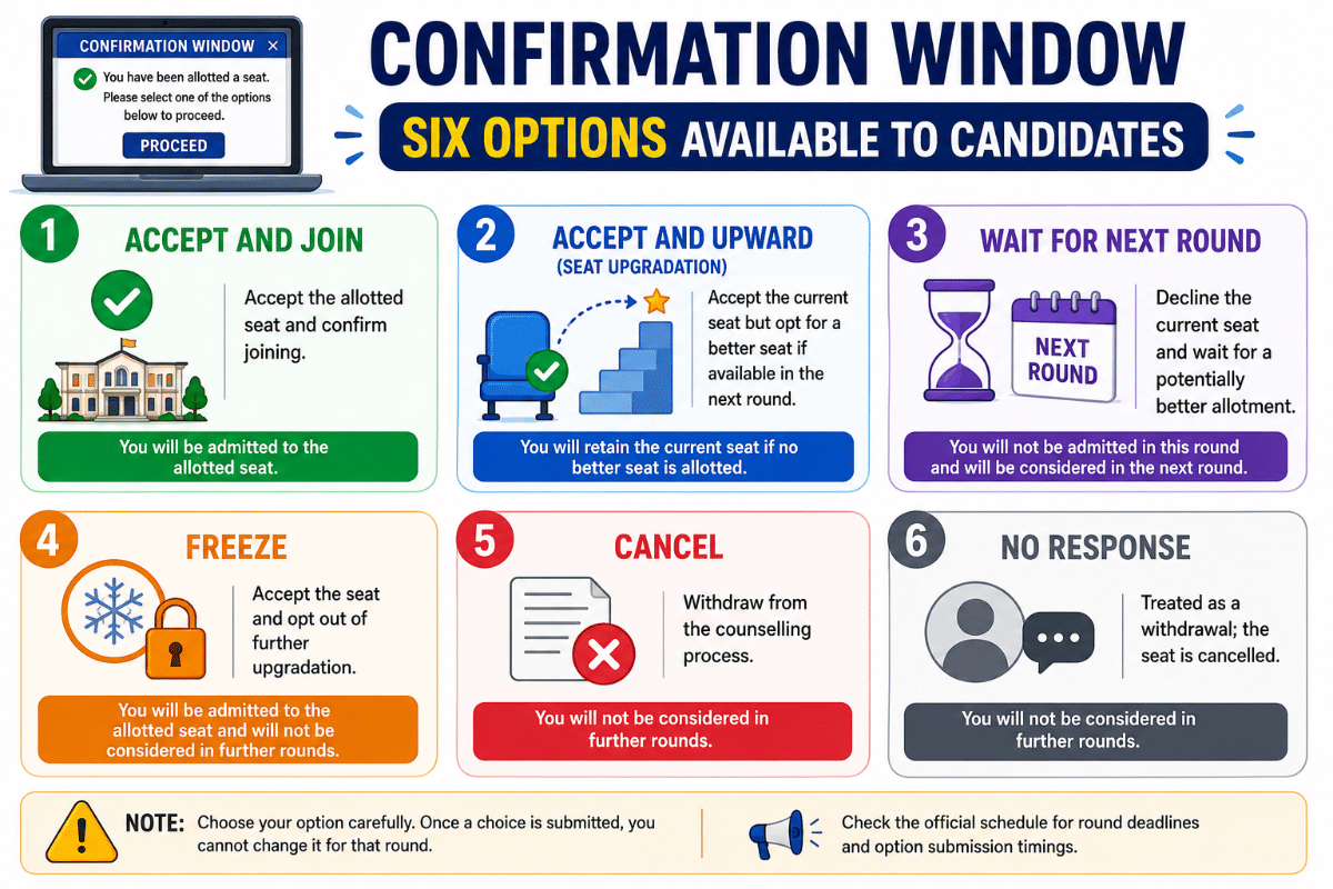 TNEA 2026 Seat Confirmation and Reporting