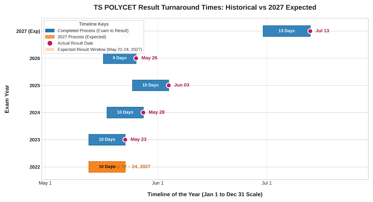 TS POLYCET Result Date 2027: Expected Date and Rank Card Download
