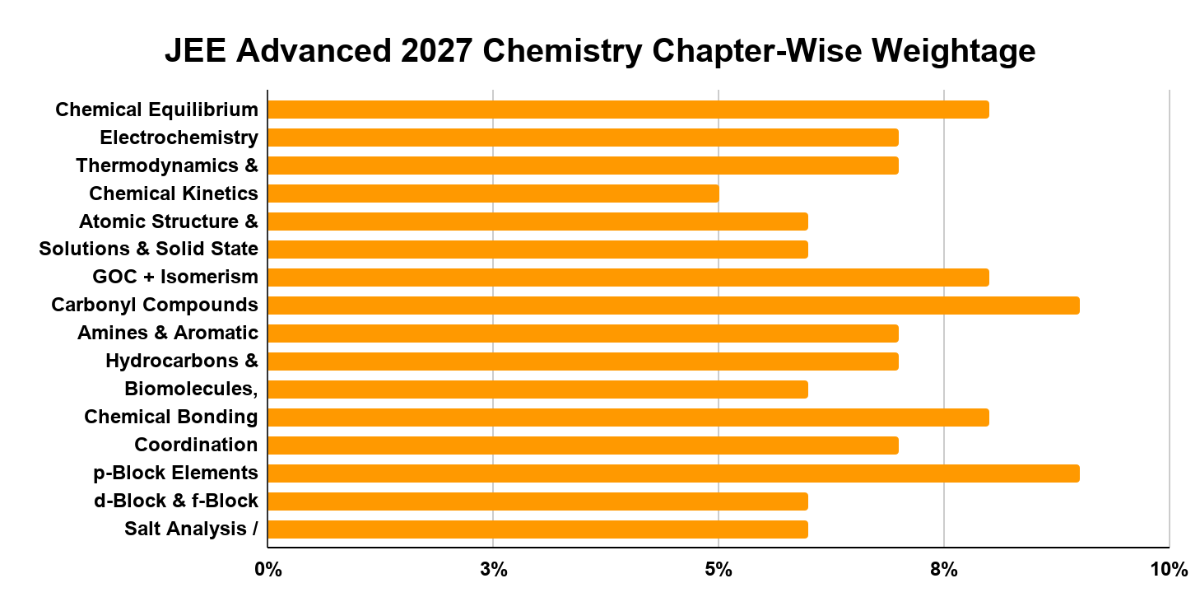 JEE Advanced 2027 Chemistry Chapter-Wise Weightage 