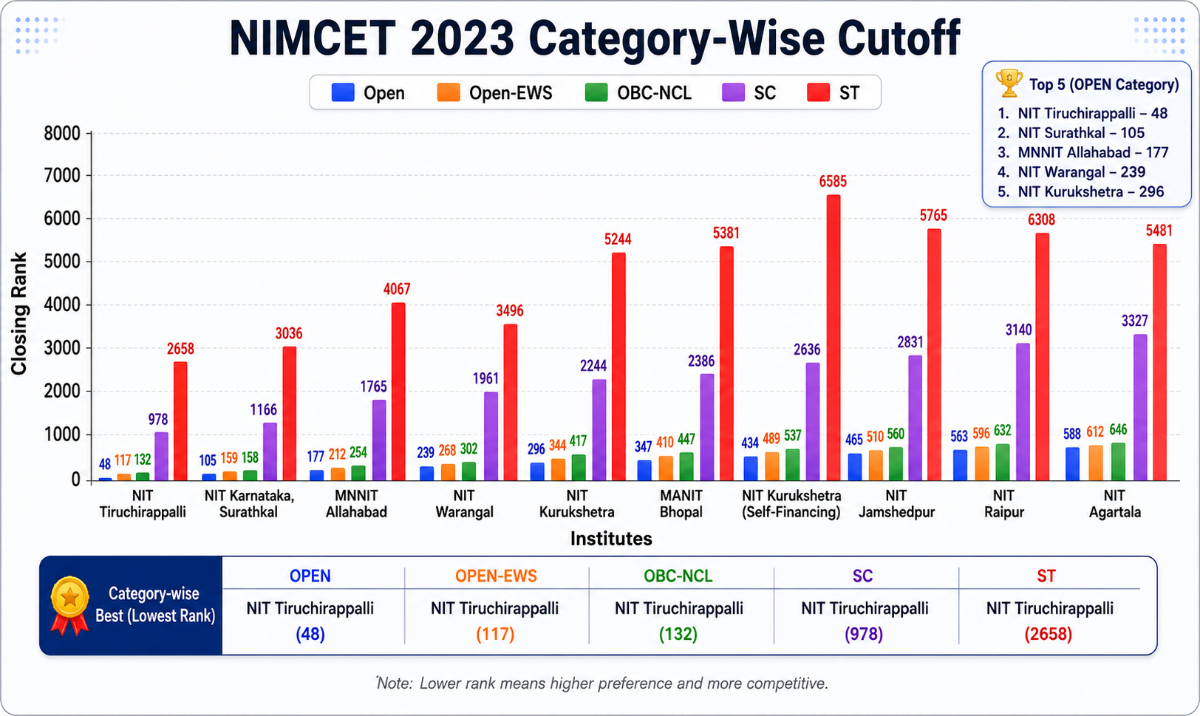 NIMCET Cutoff 2023