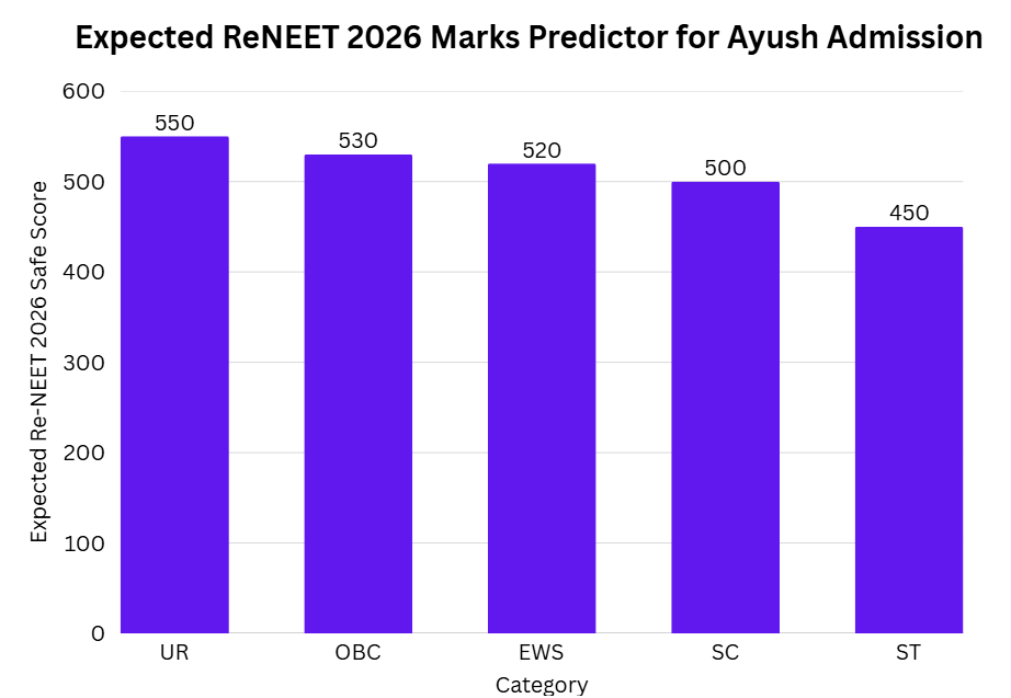 Expected ReNEET 2026 Marks Predictor for Ayush Admission