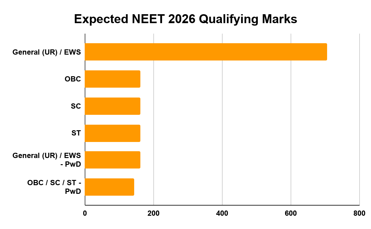 Expected NEET 2026 Qualifying Marks