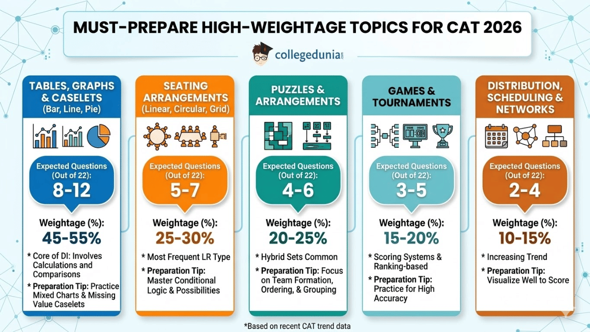 Must-prepare high-weightage topics for CAT 2026