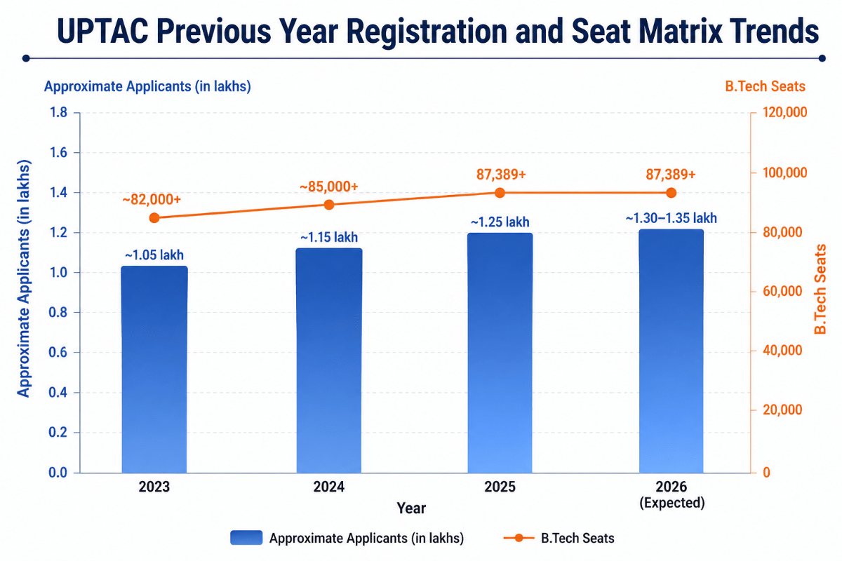 UPTAC Previous Year Trends