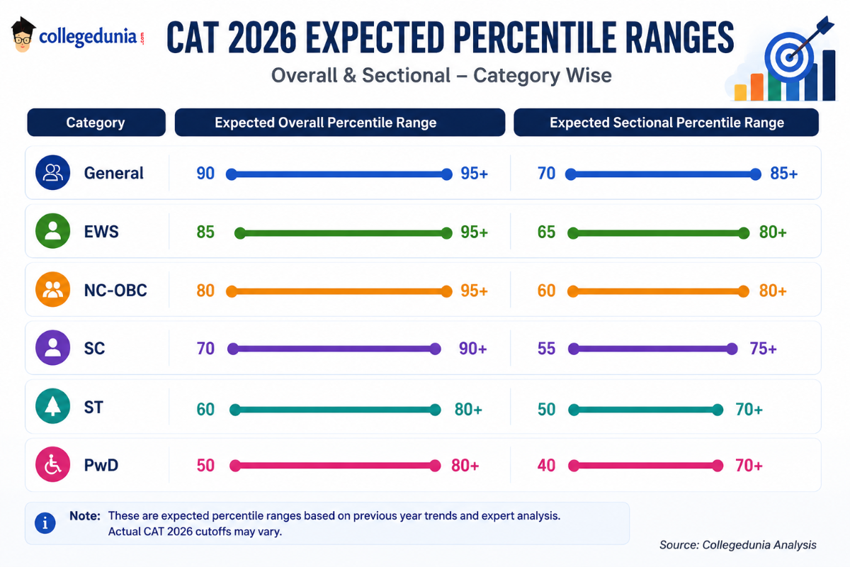CAT Cutoff 2026 Category-Wise: General, OBC, EWS, SC, ST, PwD