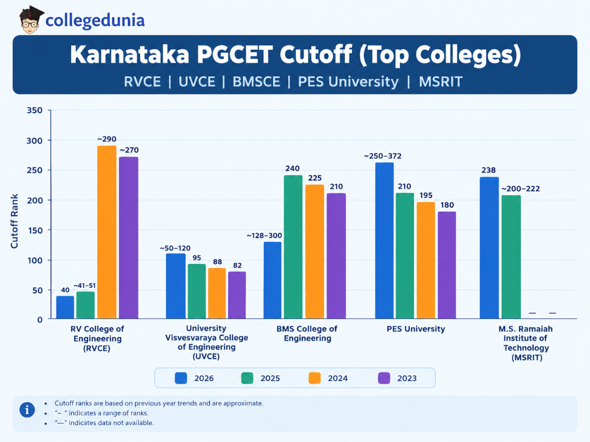 MCA Previous Year Cutoff Trends