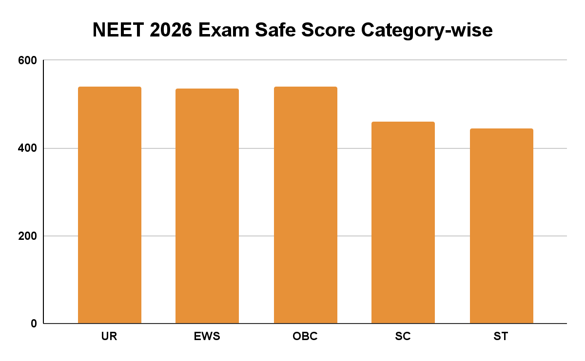 NEET 2026 Exam Safe Score Category-wise