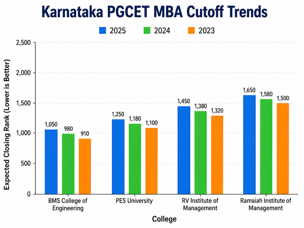 Karnataka PGCET Previous Year Cutoff Trends