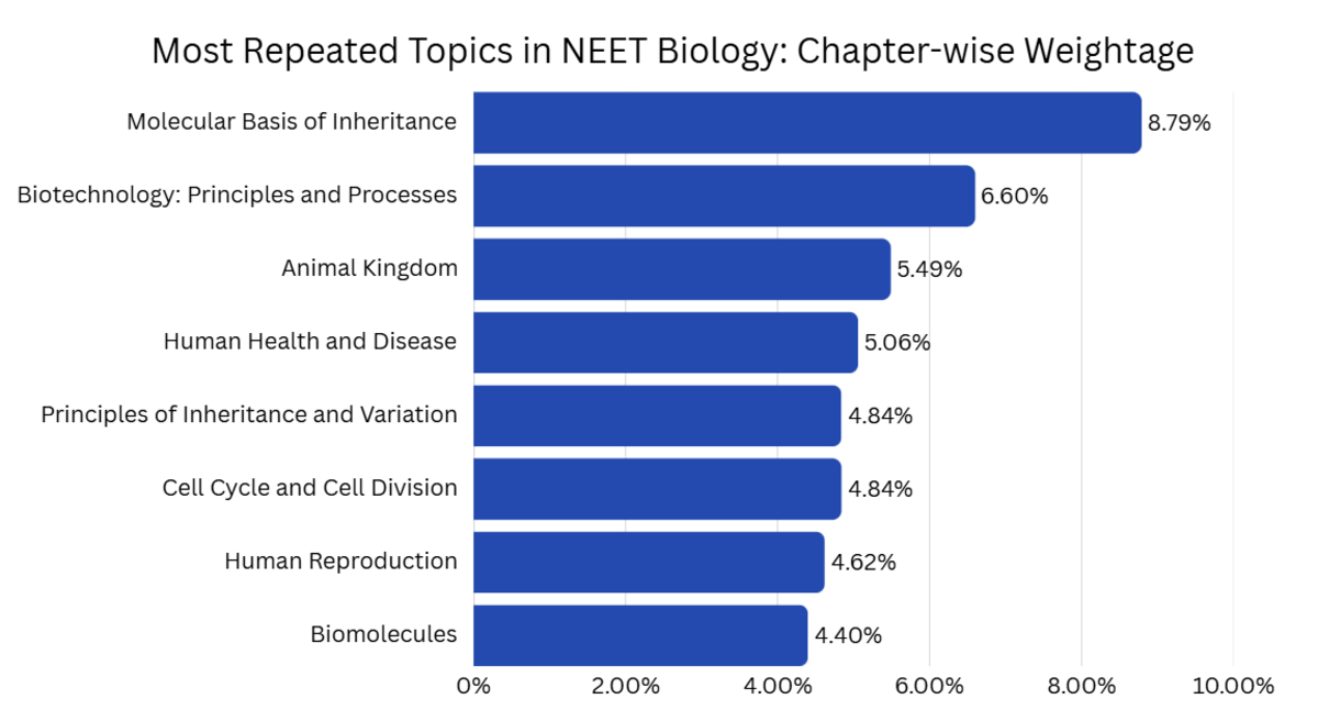 Most Repeated Topics in NEET Biology: Chapter-wise Weightage