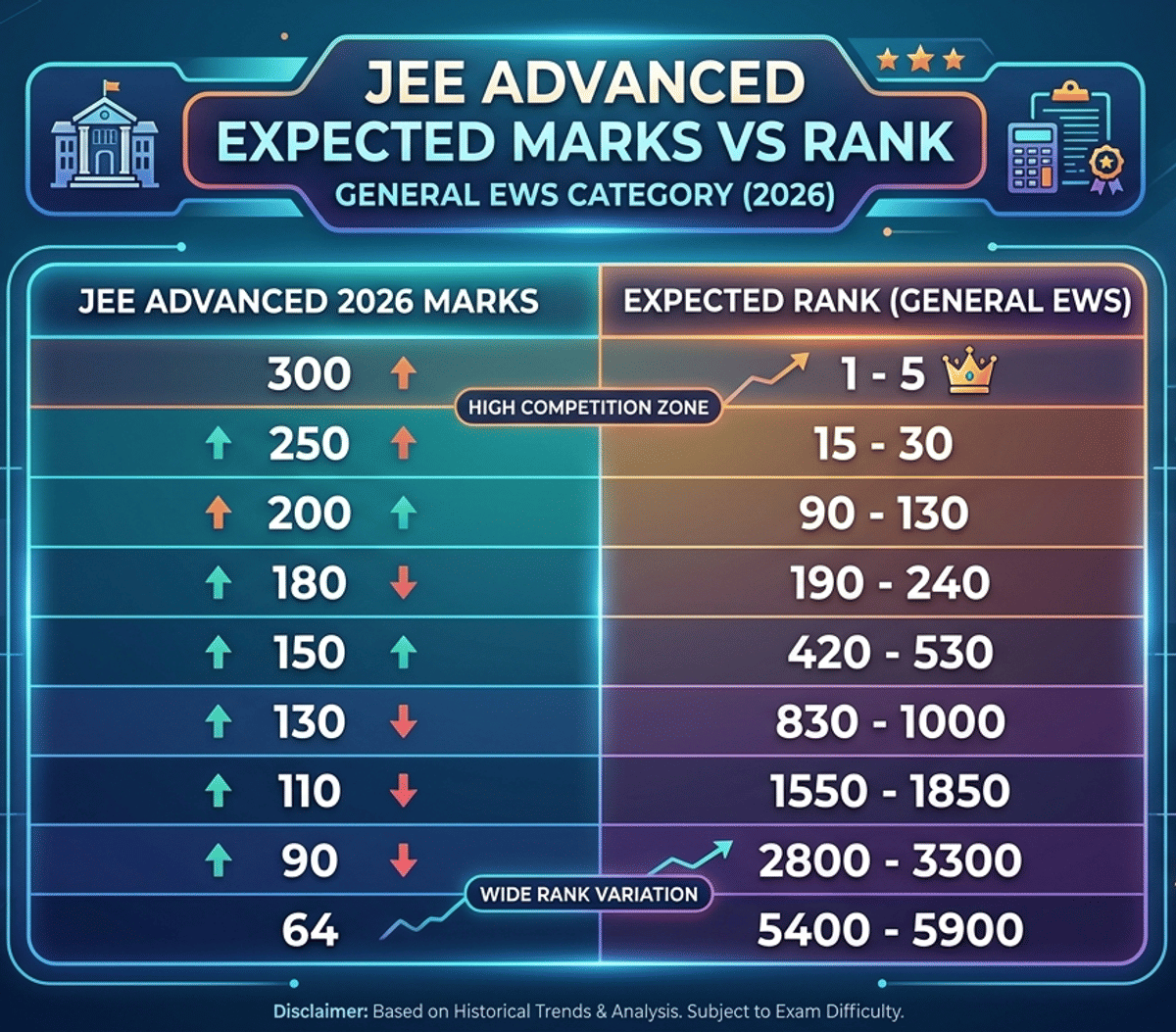 JEE Advanced Expected Marks vs Rank: General EWS Category 